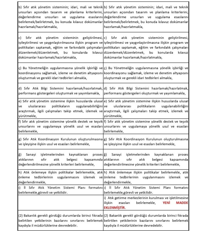 Sıfır Atık Düzenleme Değerlendirme Tablosu