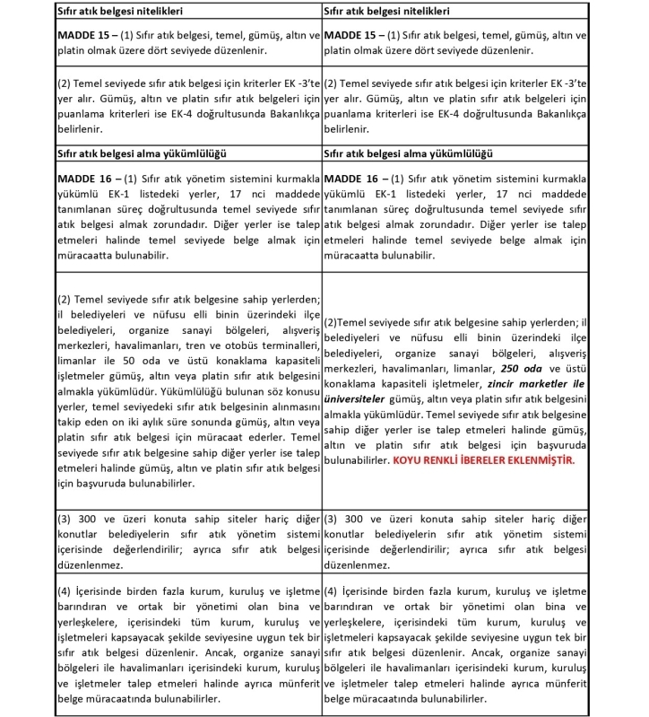 Sıfır Atık Düzenleme Değerlendirme Tablosu