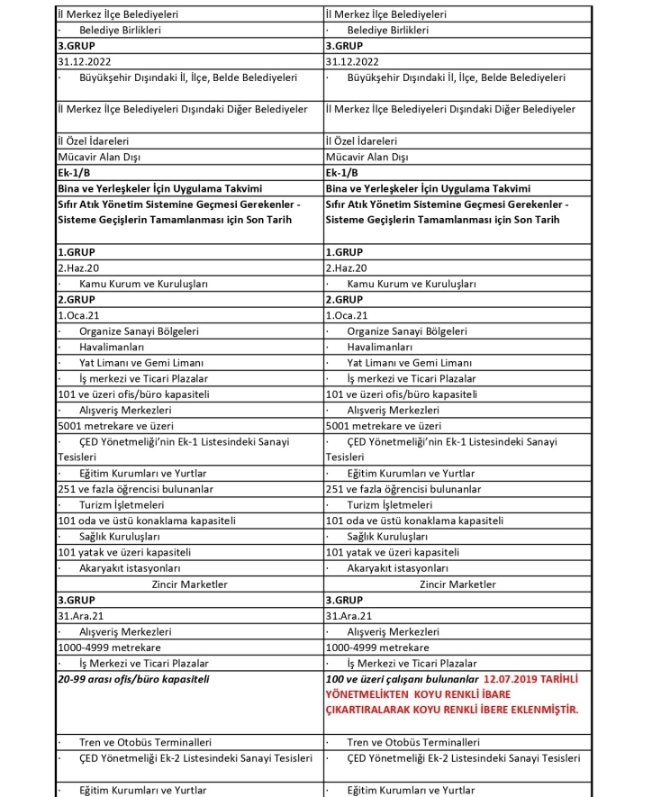 Sıfır Atık Düzenleme Değerlendirme Tablosu