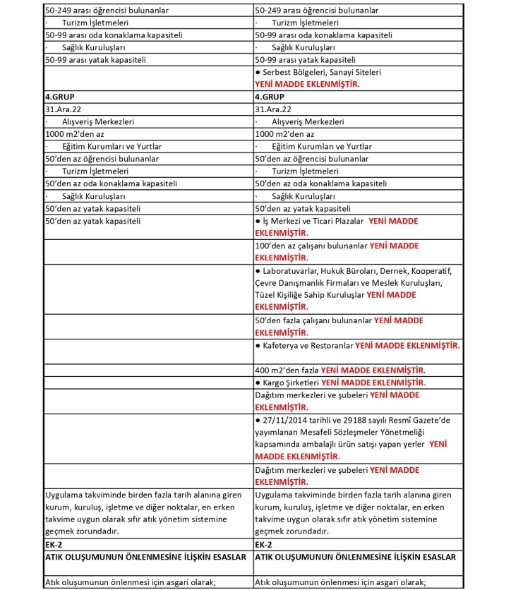 Sıfır Atık Düzenleme Değerlendirme Tablosu