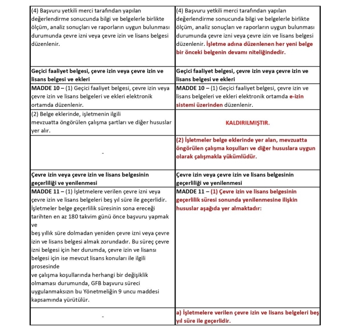 Çevre İzin Lisans Yönetmeliği Karşılaştırma Tablosu
