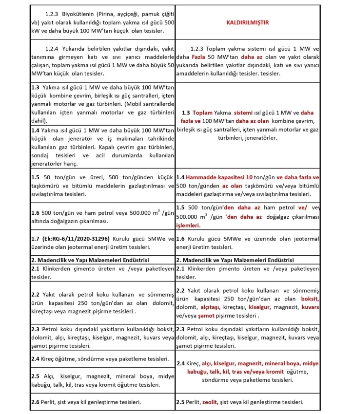 Çevre İzin Lisans Yönetmeliği Karşılaştırma Tablosu