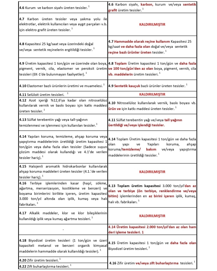 Çevre İzin Lisans Yönetmeliği Karşılaştırma Tablosu