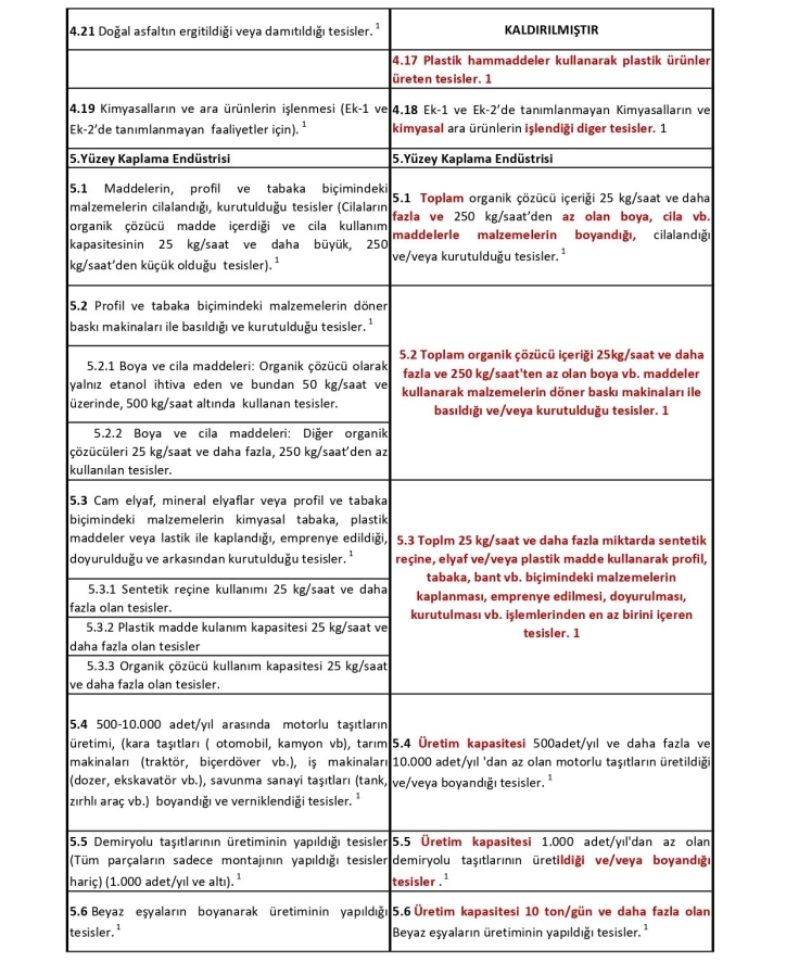 Çevre İzin Lisans Yönetmeliği Karşılaştırma Tablosu