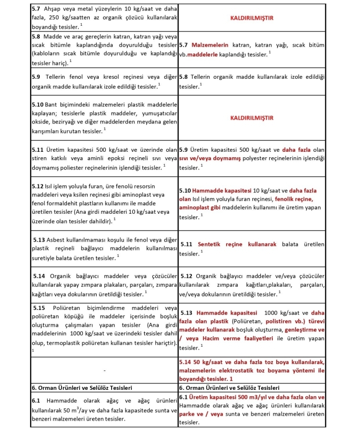 Çevre İzin Lisans Yönetmeliği Karşılaştırma Tablosu