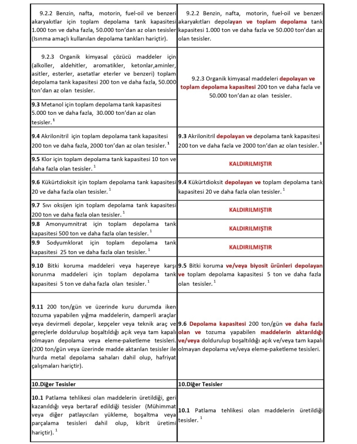 Çevre İzin Lisans Yönetmeliği Karşılaştırma Tablosu